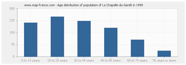 Age distribution of population of La Chapelle-du-Genêt in 1999